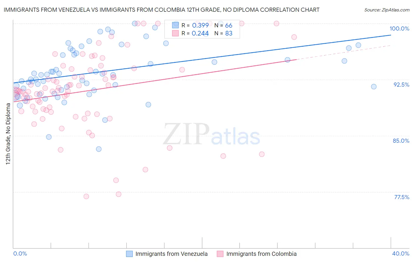 Immigrants from Venezuela vs Immigrants from Colombia 12th Grade, No Diploma