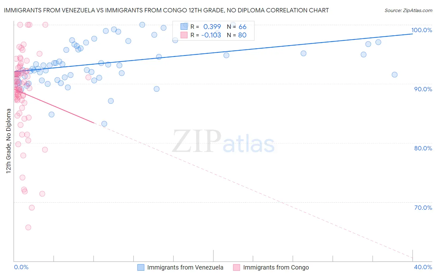 Immigrants from Venezuela vs Immigrants from Congo 12th Grade, No Diploma