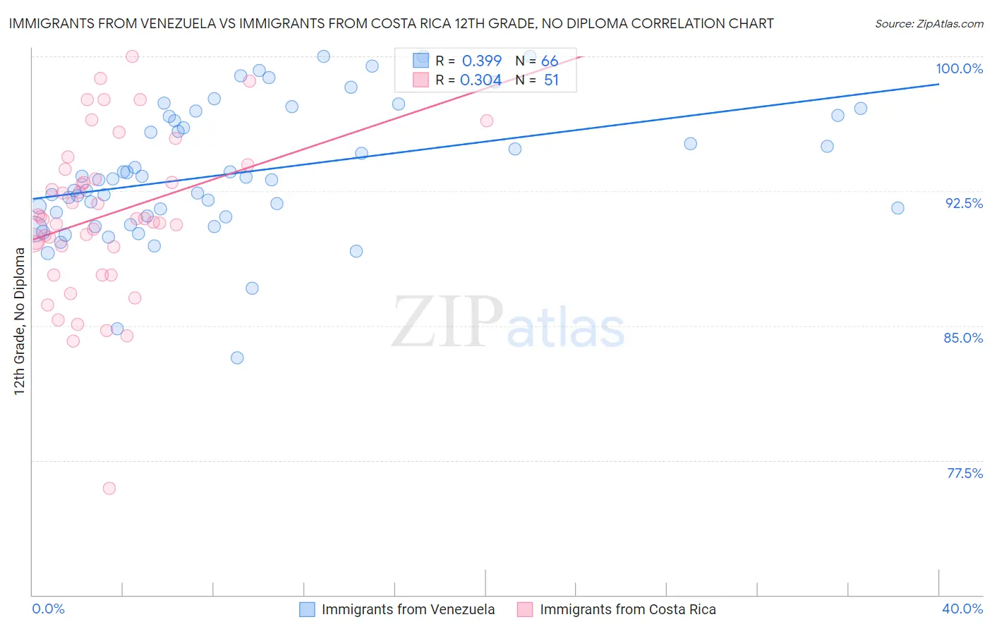 Immigrants from Venezuela vs Immigrants from Costa Rica 12th Grade, No Diploma