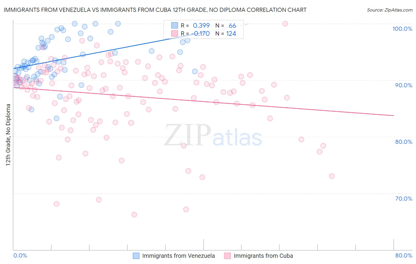 Immigrants from Venezuela vs Immigrants from Cuba 12th Grade, No Diploma