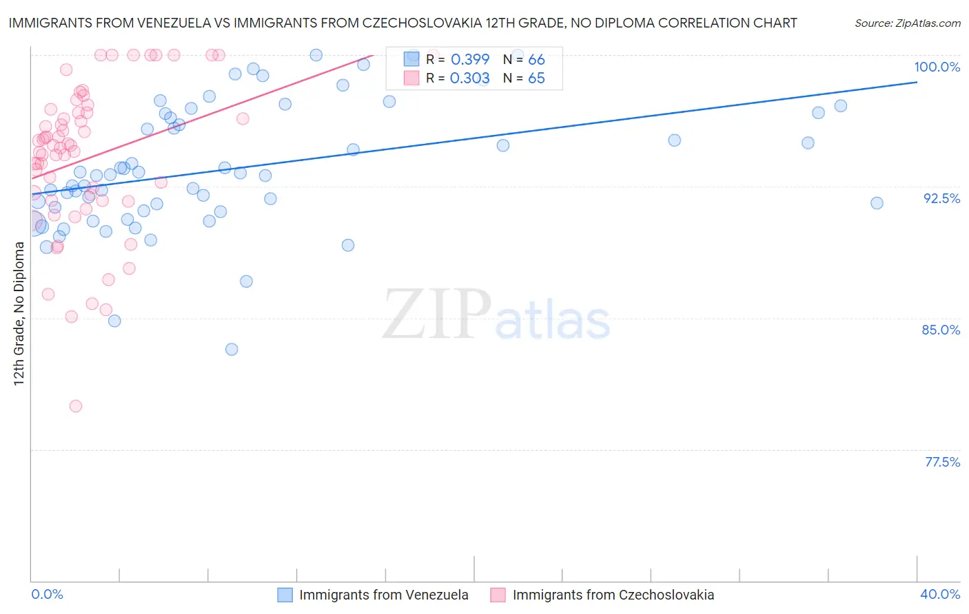 Immigrants from Venezuela vs Immigrants from Czechoslovakia 12th Grade, No Diploma