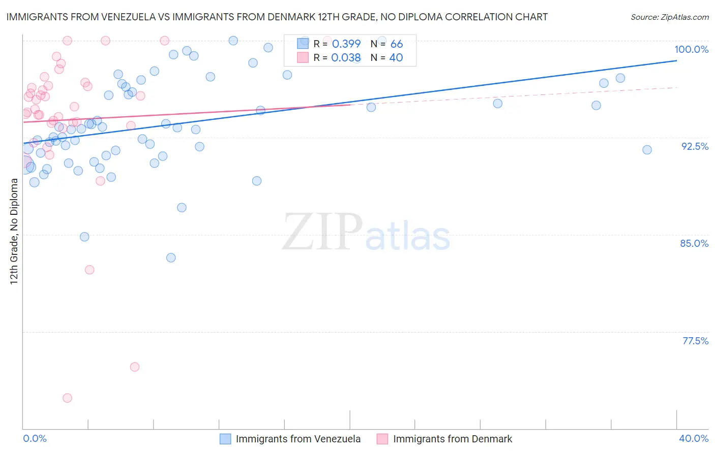 Immigrants from Venezuela vs Immigrants from Denmark 12th Grade, No Diploma