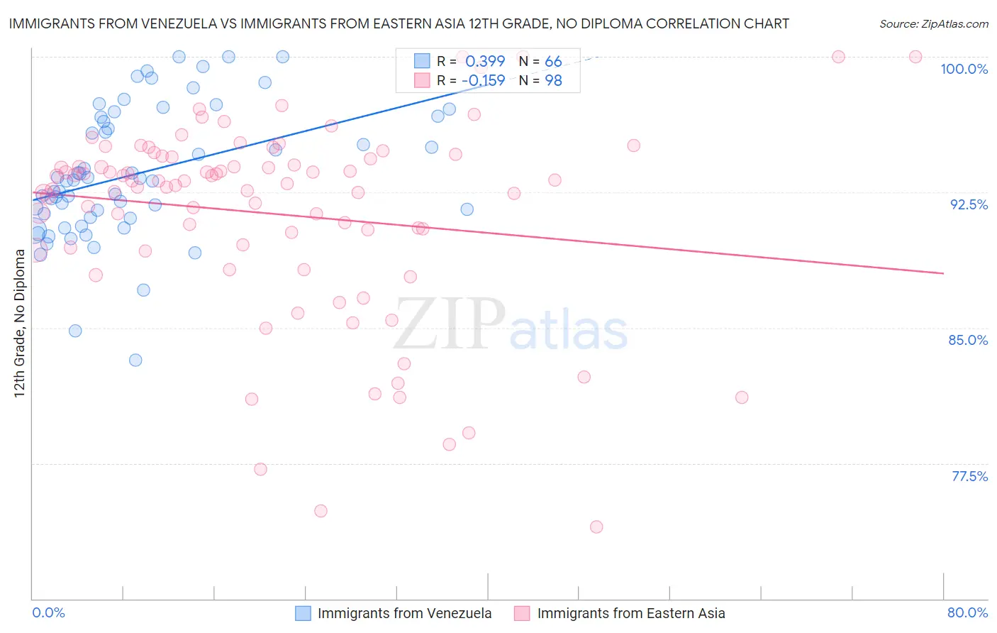 Immigrants from Venezuela vs Immigrants from Eastern Asia 12th Grade, No Diploma