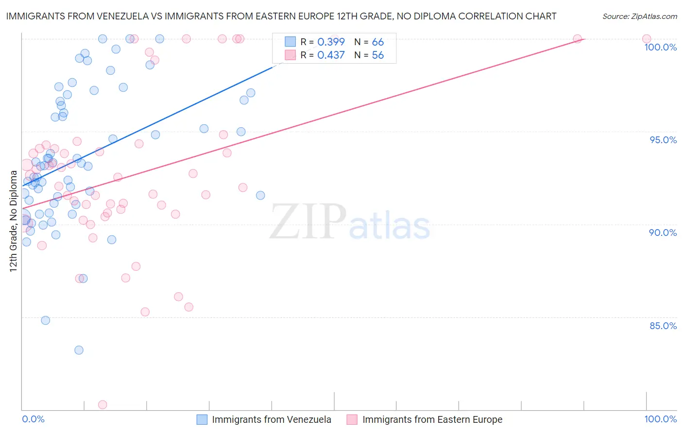 Immigrants from Venezuela vs Immigrants from Eastern Europe 12th Grade, No Diploma