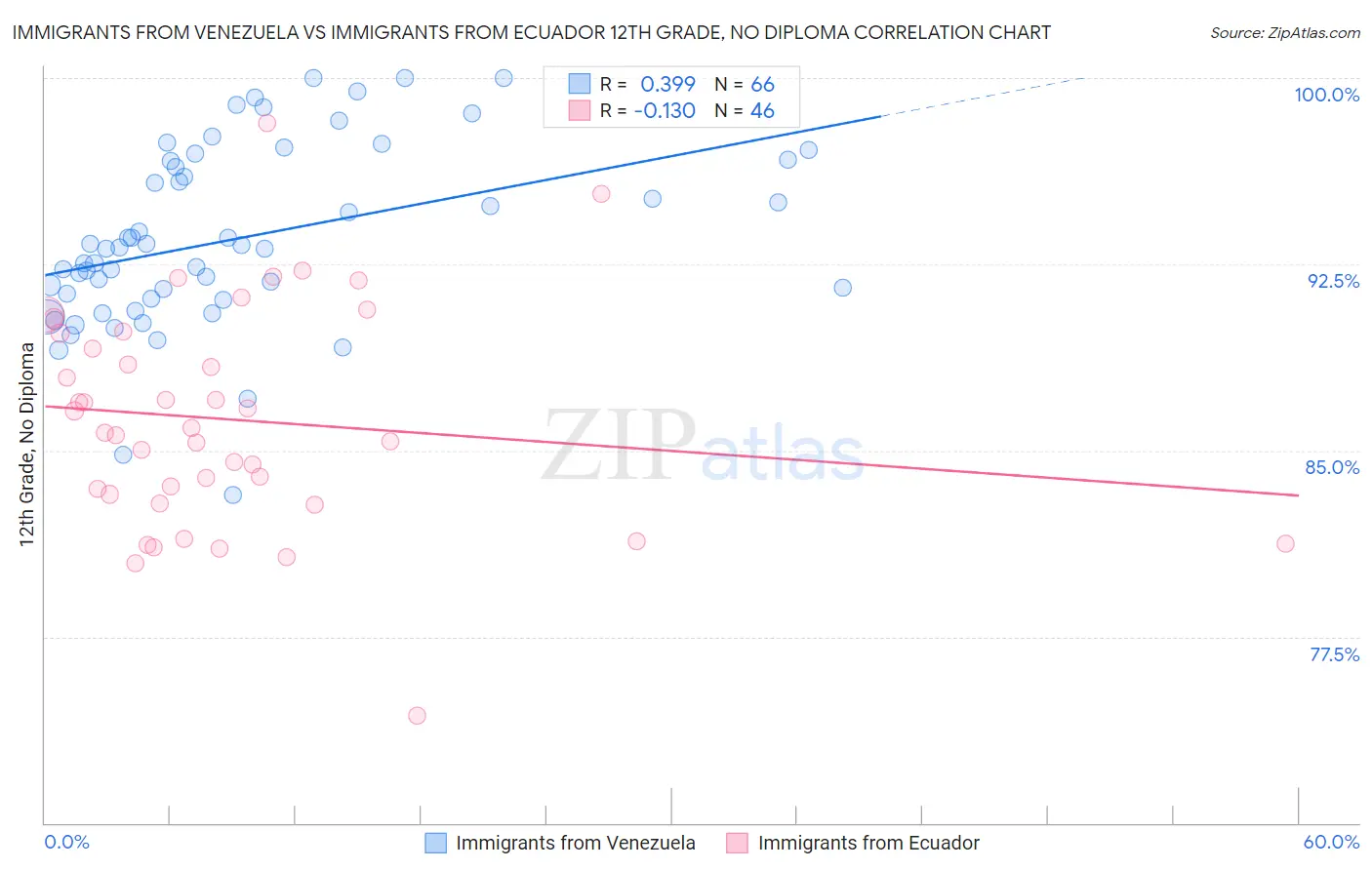 Immigrants from Venezuela vs Immigrants from Ecuador 12th Grade, No Diploma