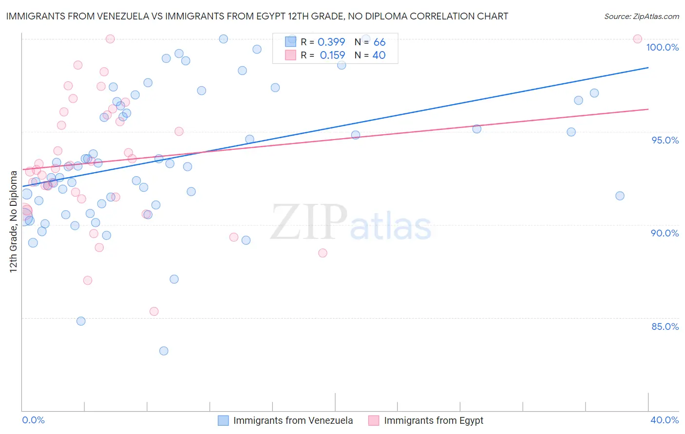 Immigrants from Venezuela vs Immigrants from Egypt 12th Grade, No Diploma