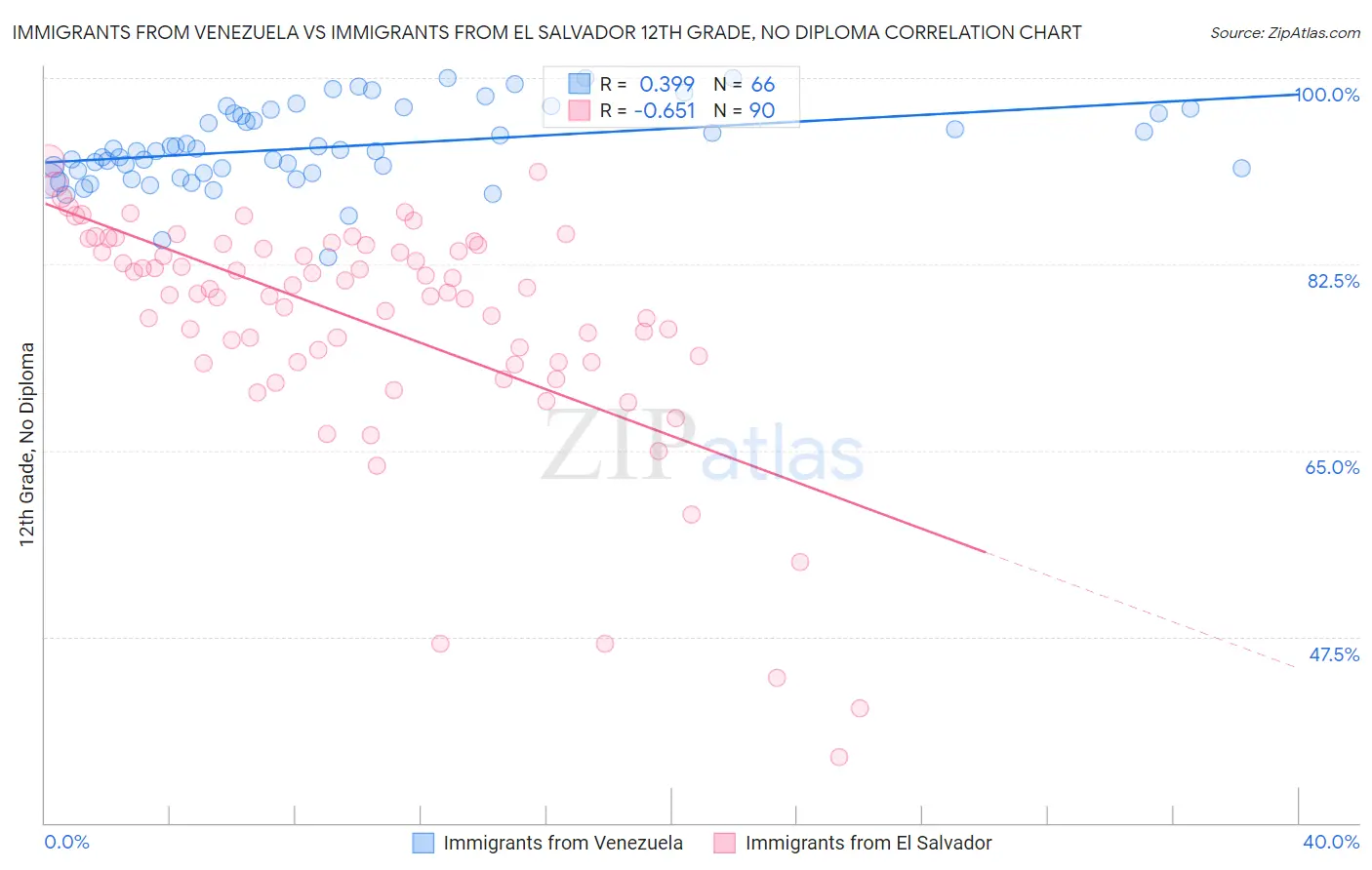 Immigrants from Venezuela vs Immigrants from El Salvador 12th Grade, No Diploma