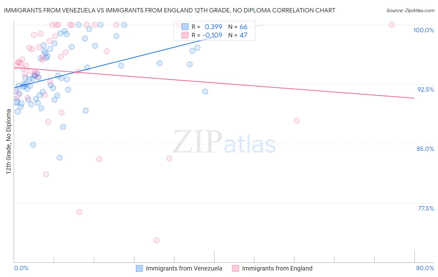 Immigrants from Venezuela vs Immigrants from England 12th Grade, No Diploma