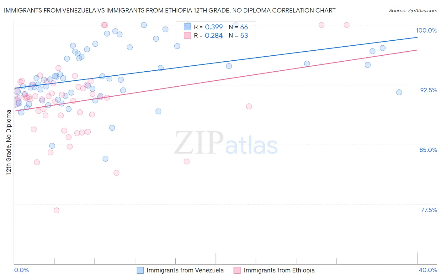Immigrants from Venezuela vs Immigrants from Ethiopia 12th Grade, No Diploma