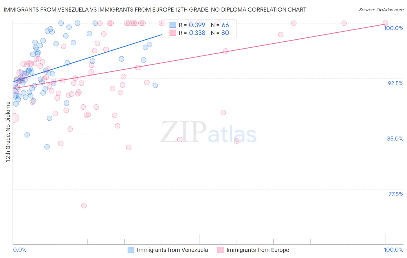Immigrants from Venezuela vs Immigrants from Europe 12th Grade, No Diploma