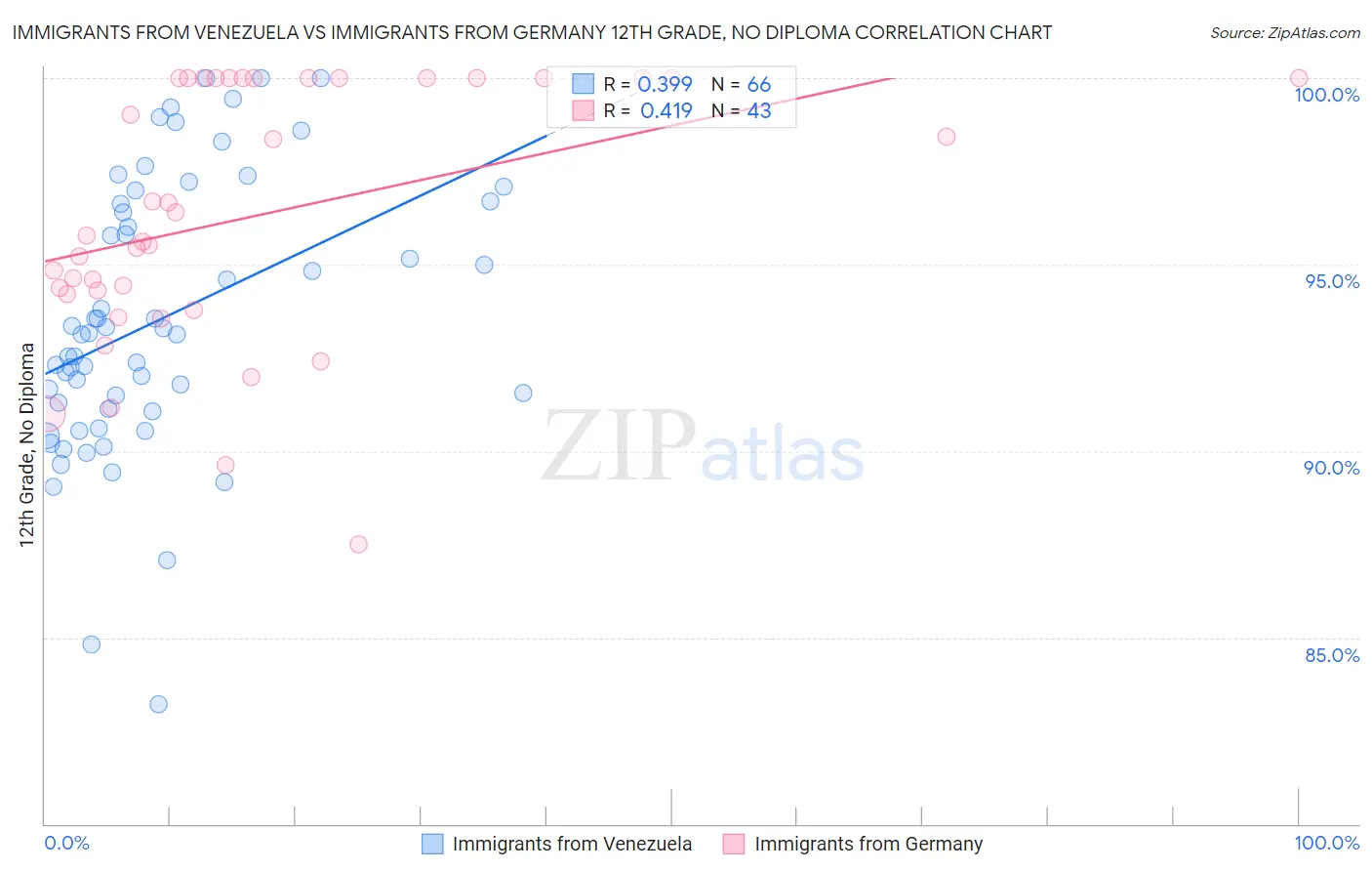 Immigrants from Venezuela vs Immigrants from Germany 12th Grade, No Diploma