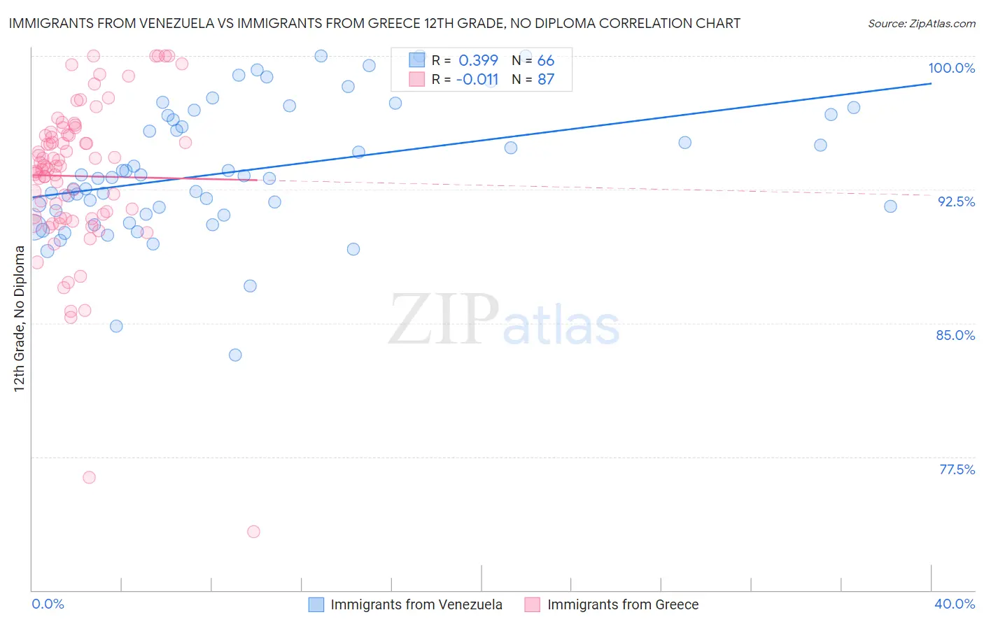 Immigrants from Venezuela vs Immigrants from Greece 12th Grade, No Diploma