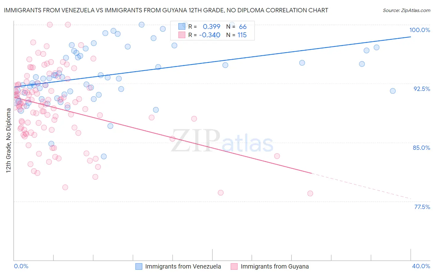 Immigrants from Venezuela vs Immigrants from Guyana 12th Grade, No Diploma