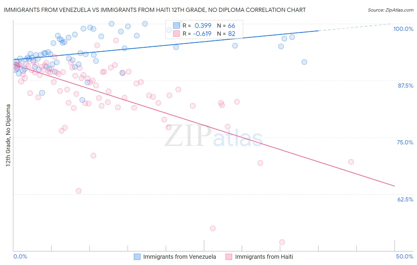 Immigrants from Venezuela vs Immigrants from Haiti 12th Grade, No Diploma