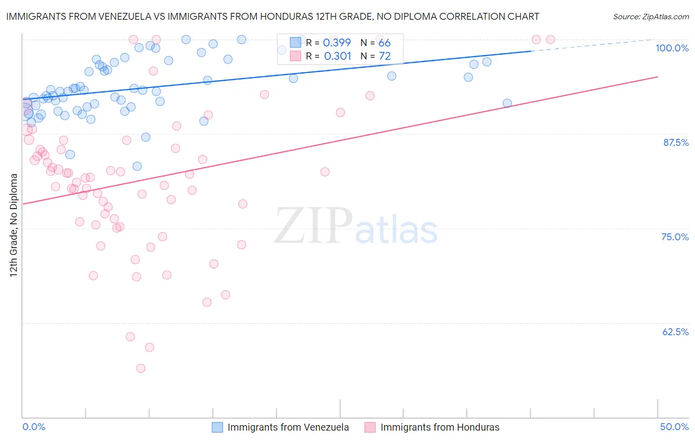 Immigrants from Venezuela vs Immigrants from Honduras 12th Grade, No Diploma