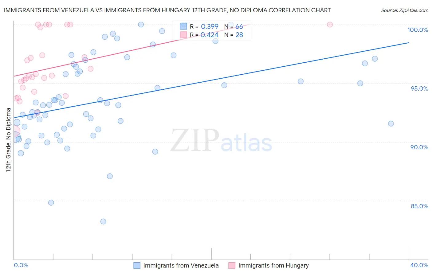 Immigrants from Venezuela vs Immigrants from Hungary 12th Grade, No Diploma