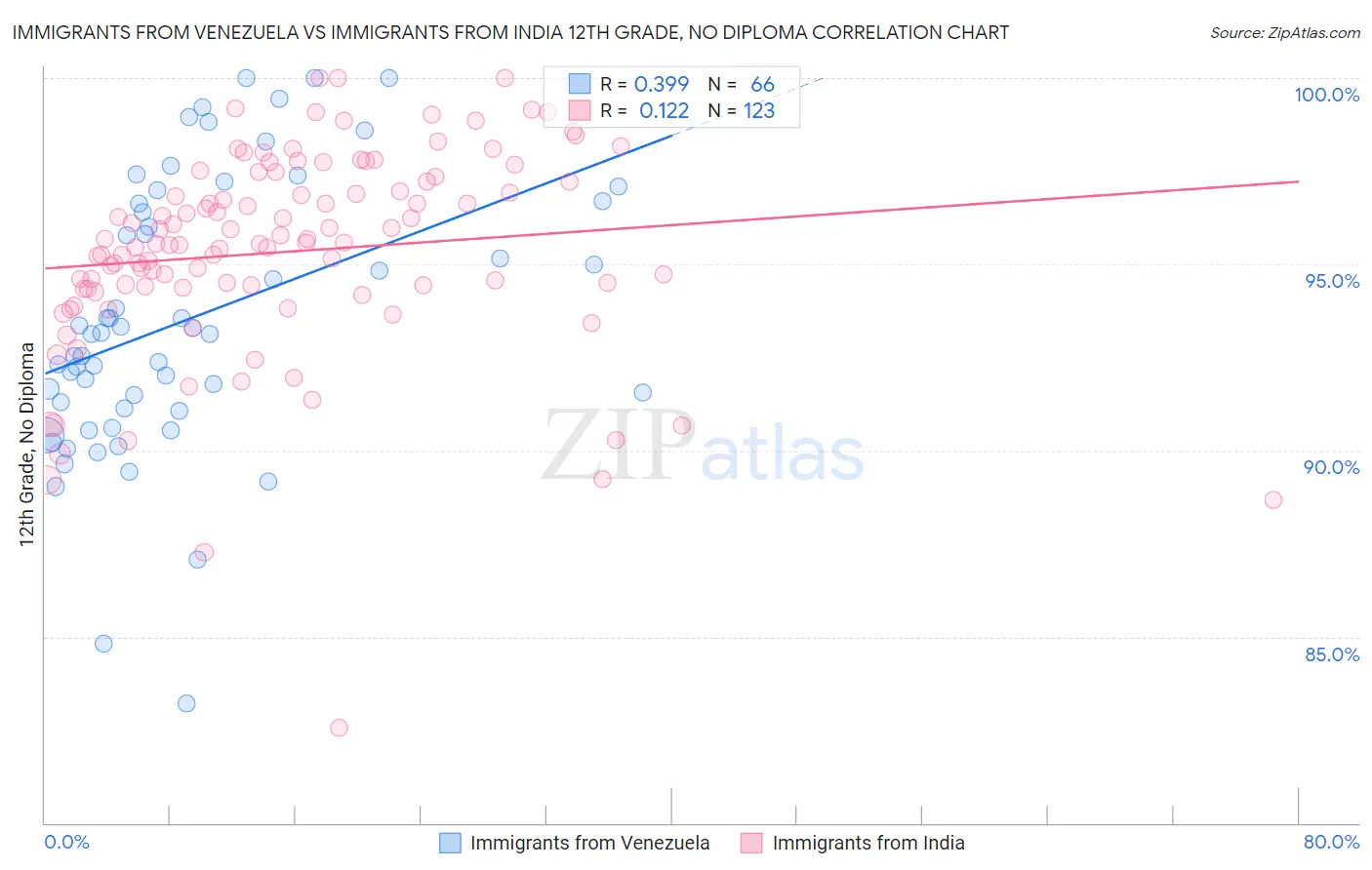 Immigrants from Venezuela vs Immigrants from India 12th Grade, No Diploma