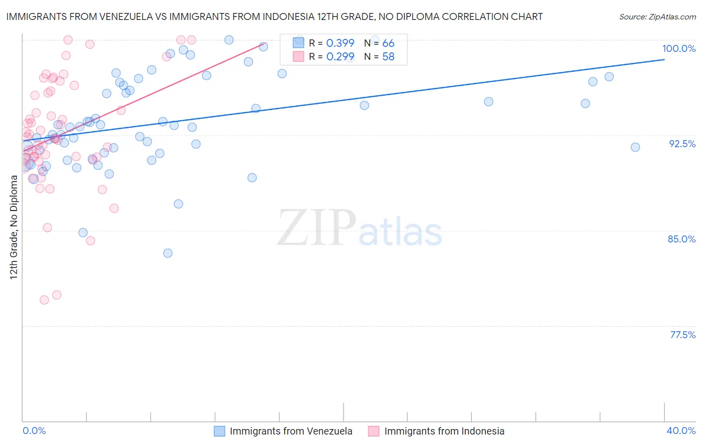 Immigrants from Venezuela vs Immigrants from Indonesia 12th Grade, No Diploma