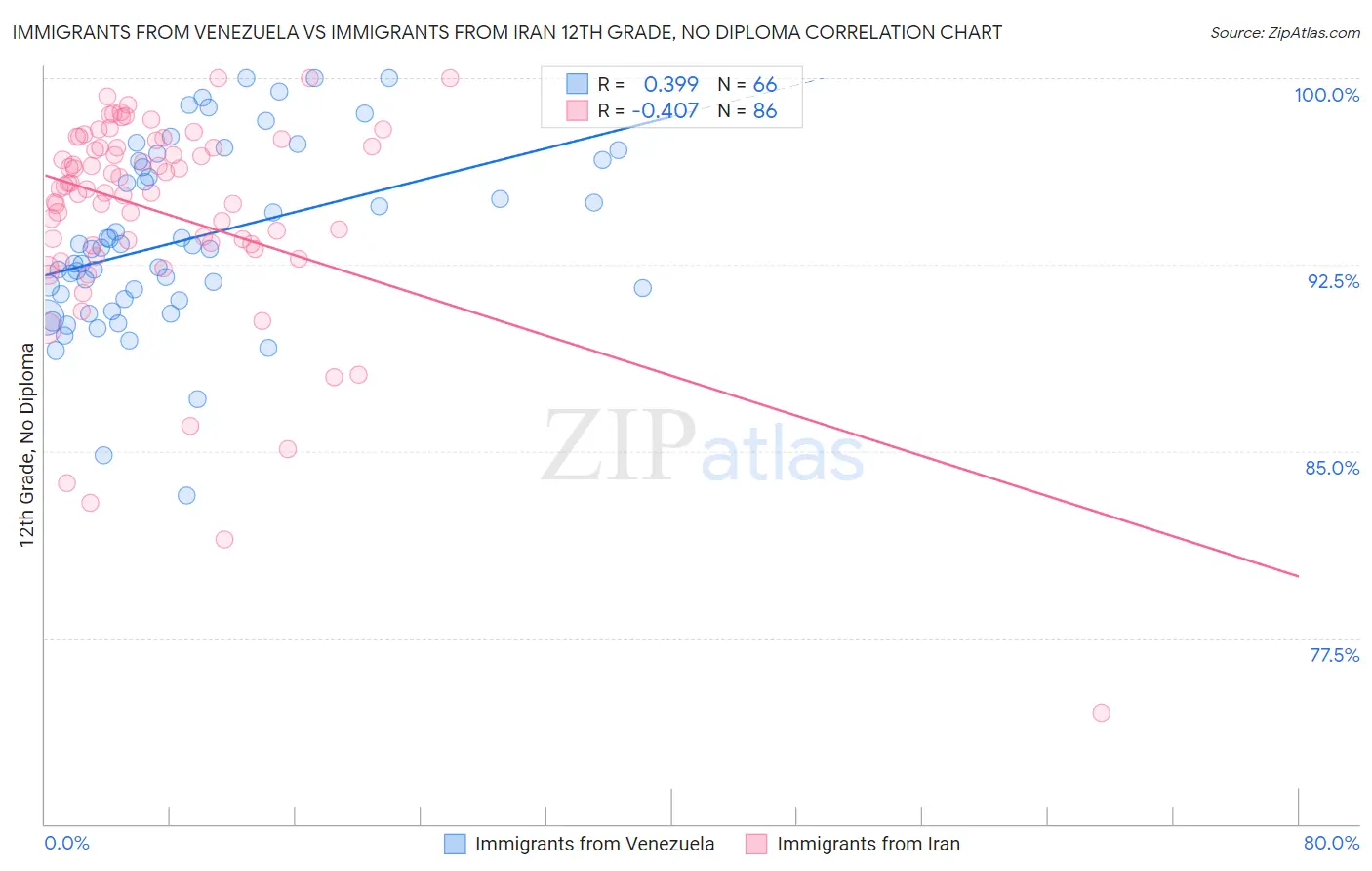 Immigrants from Venezuela vs Immigrants from Iran 12th Grade, No Diploma