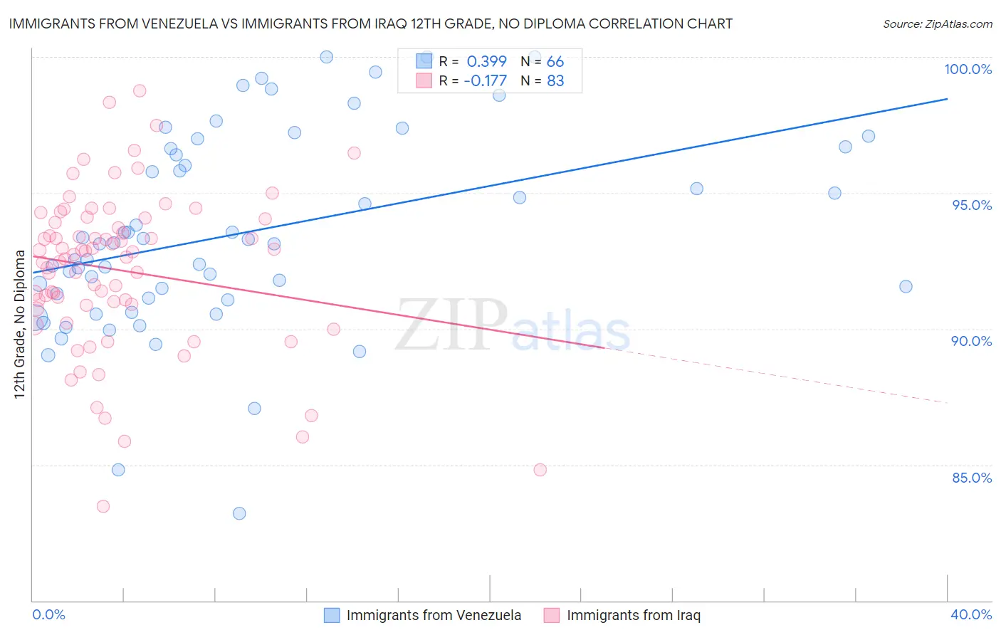 Immigrants from Venezuela vs Immigrants from Iraq 12th Grade, No Diploma