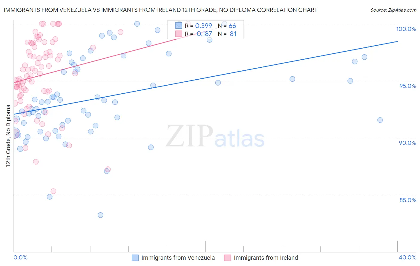 Immigrants from Venezuela vs Immigrants from Ireland 12th Grade, No Diploma