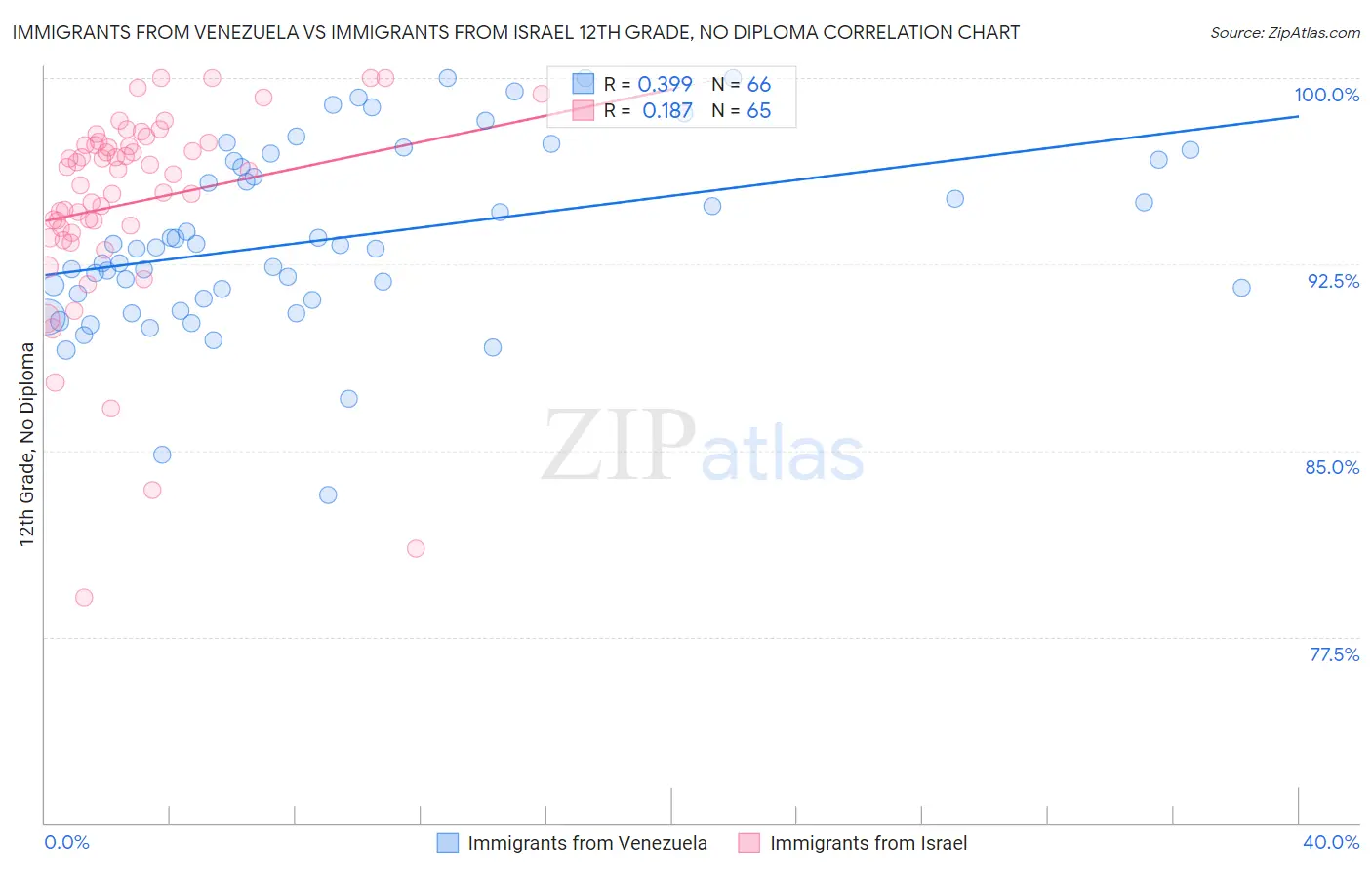 Immigrants from Venezuela vs Immigrants from Israel 12th Grade, No Diploma