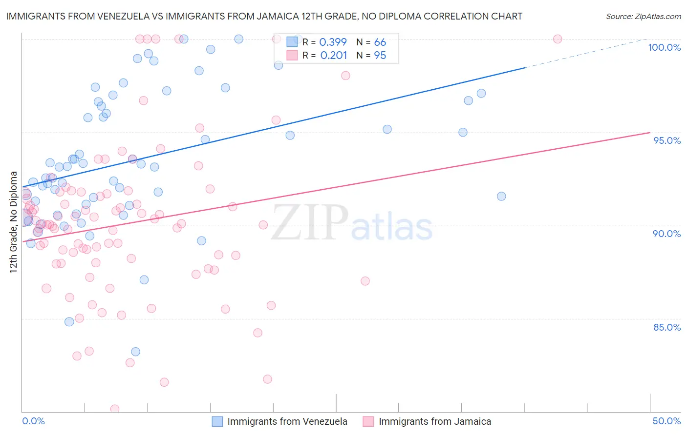 Immigrants from Venezuela vs Immigrants from Jamaica 12th Grade, No Diploma
