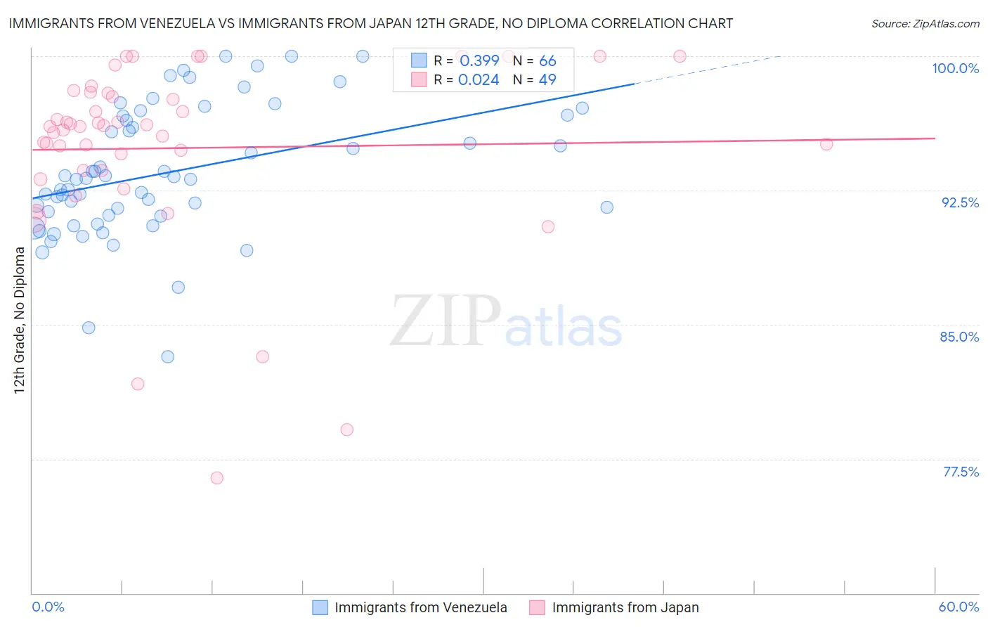 Immigrants from Venezuela vs Immigrants from Japan 12th Grade, No Diploma