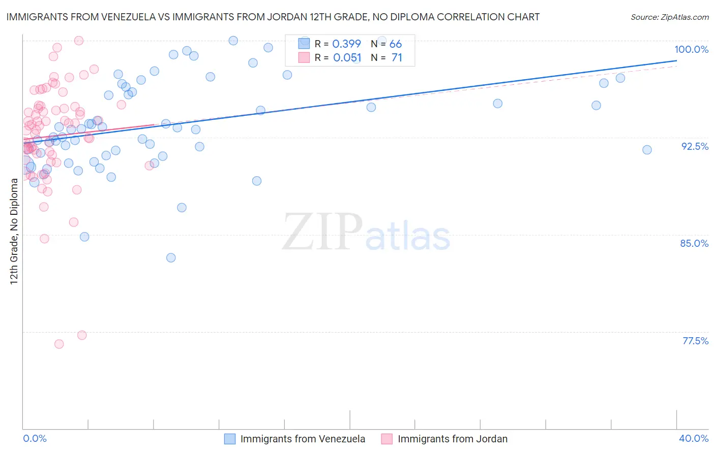 Immigrants from Venezuela vs Immigrants from Jordan 12th Grade, No Diploma