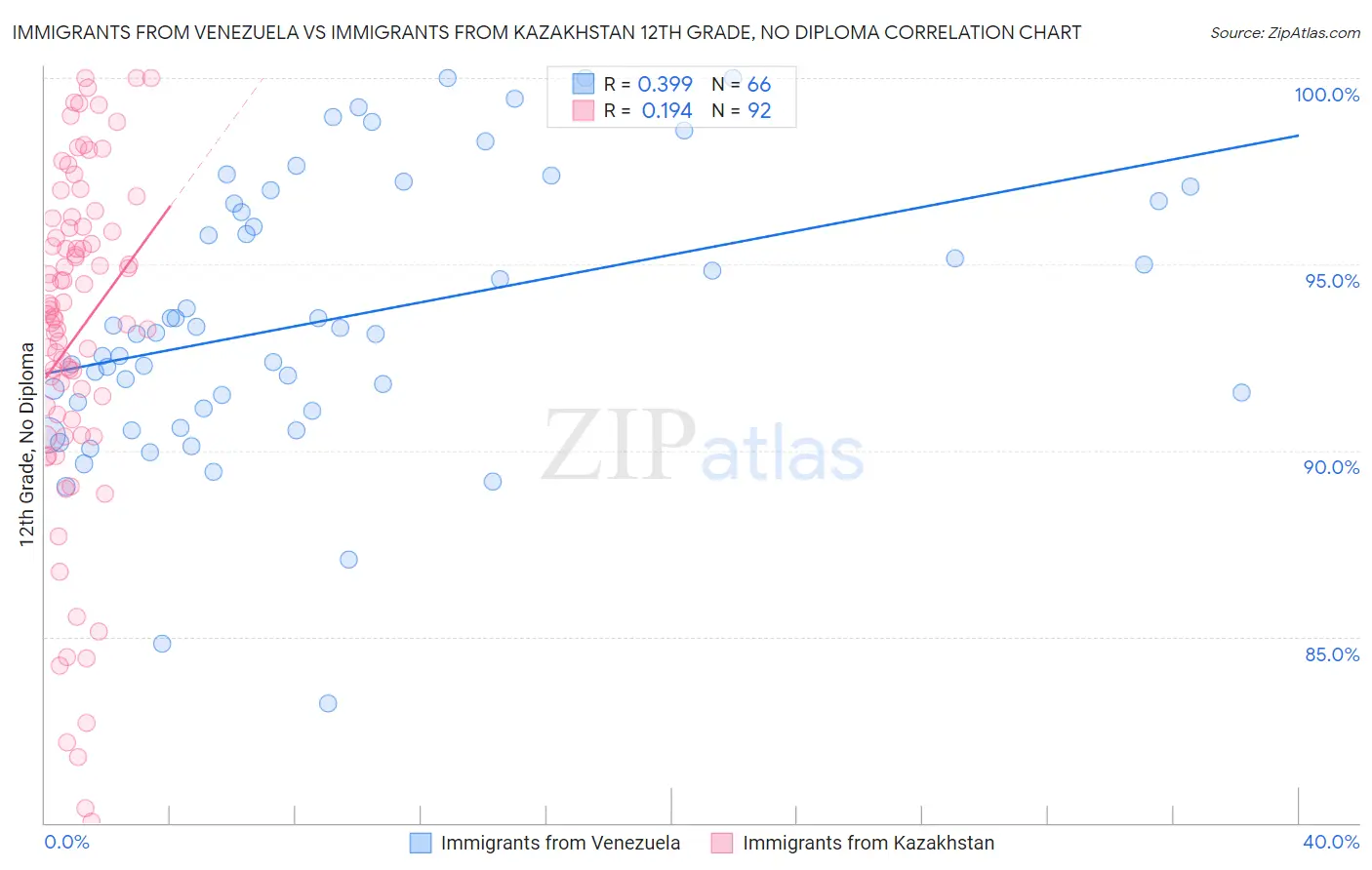 Immigrants from Venezuela vs Immigrants from Kazakhstan 12th Grade, No Diploma
