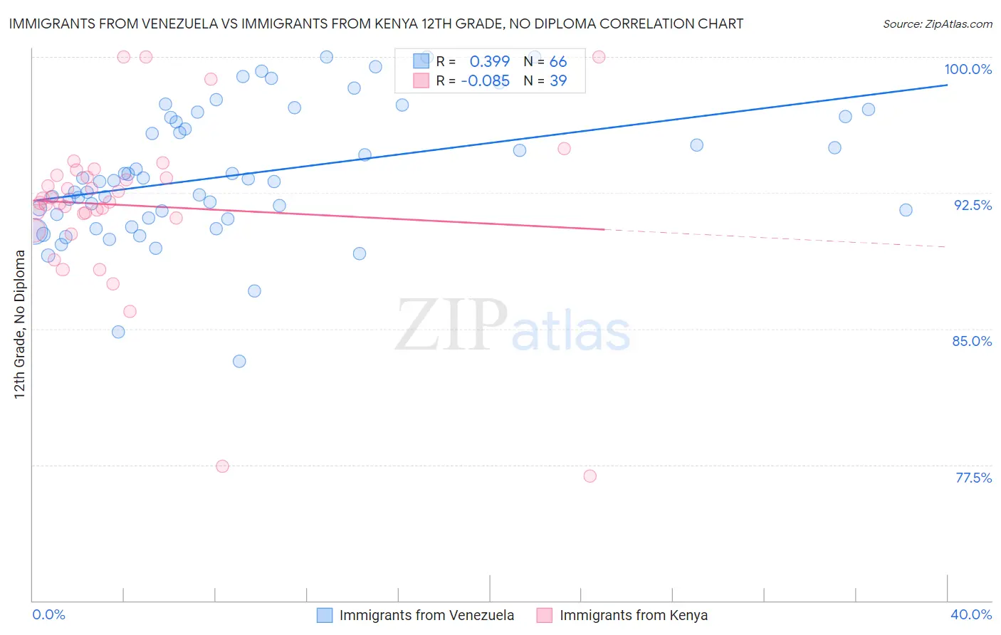 Immigrants from Venezuela vs Immigrants from Kenya 12th Grade, No Diploma