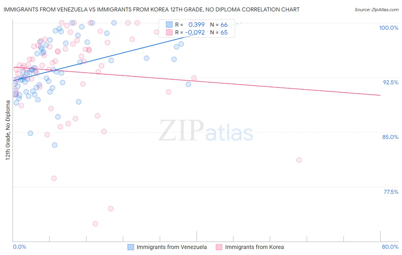 Immigrants from Venezuela vs Immigrants from Korea 12th Grade, No Diploma