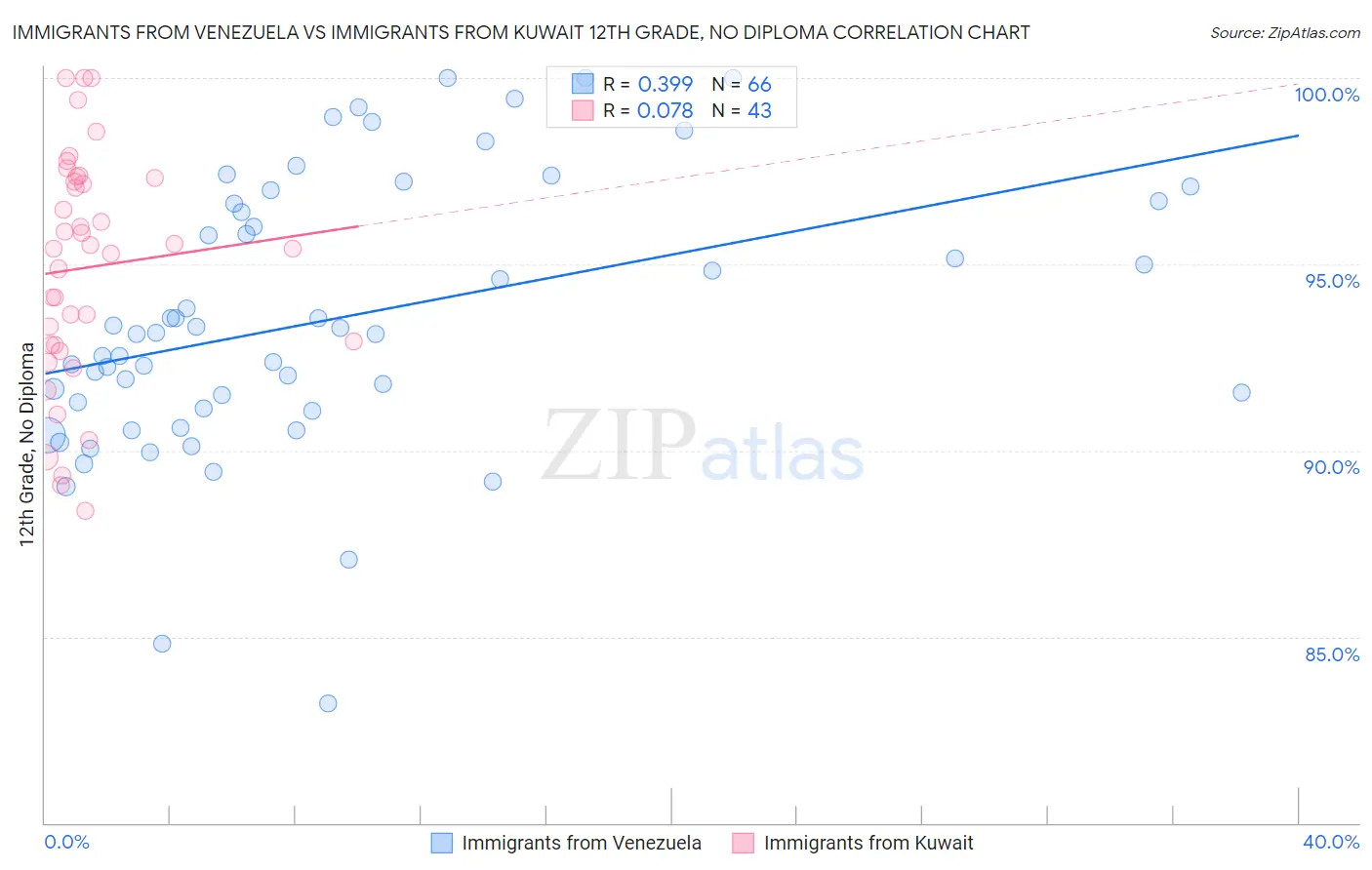 Immigrants from Venezuela vs Immigrants from Kuwait 12th Grade, No Diploma