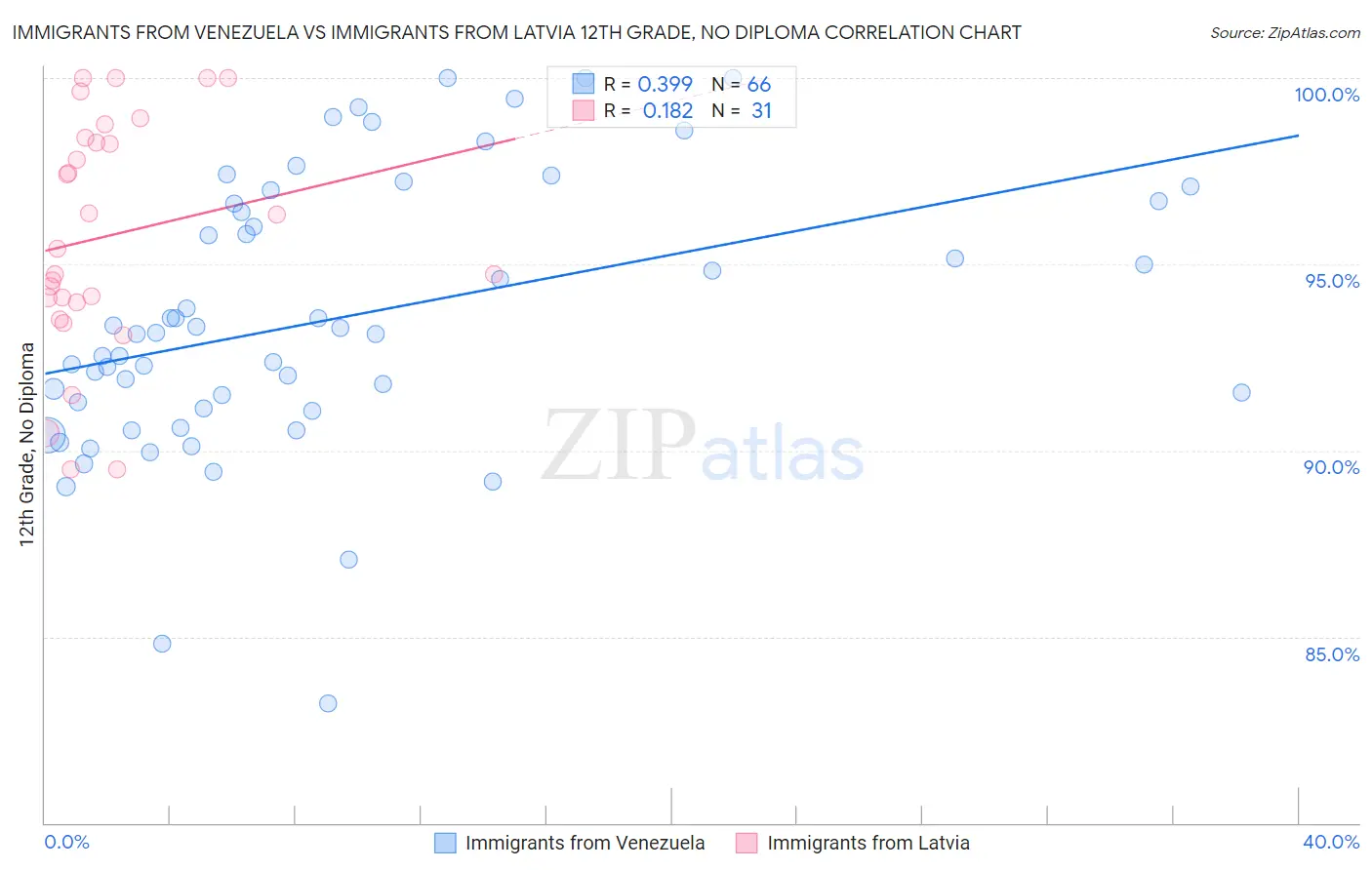 Immigrants from Venezuela vs Immigrants from Latvia 12th Grade, No Diploma