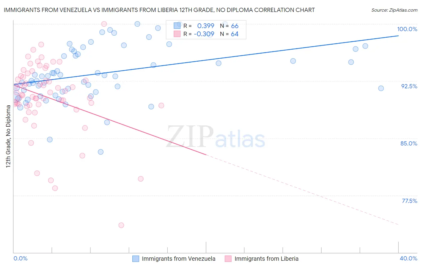 Immigrants from Venezuela vs Immigrants from Liberia 12th Grade, No Diploma