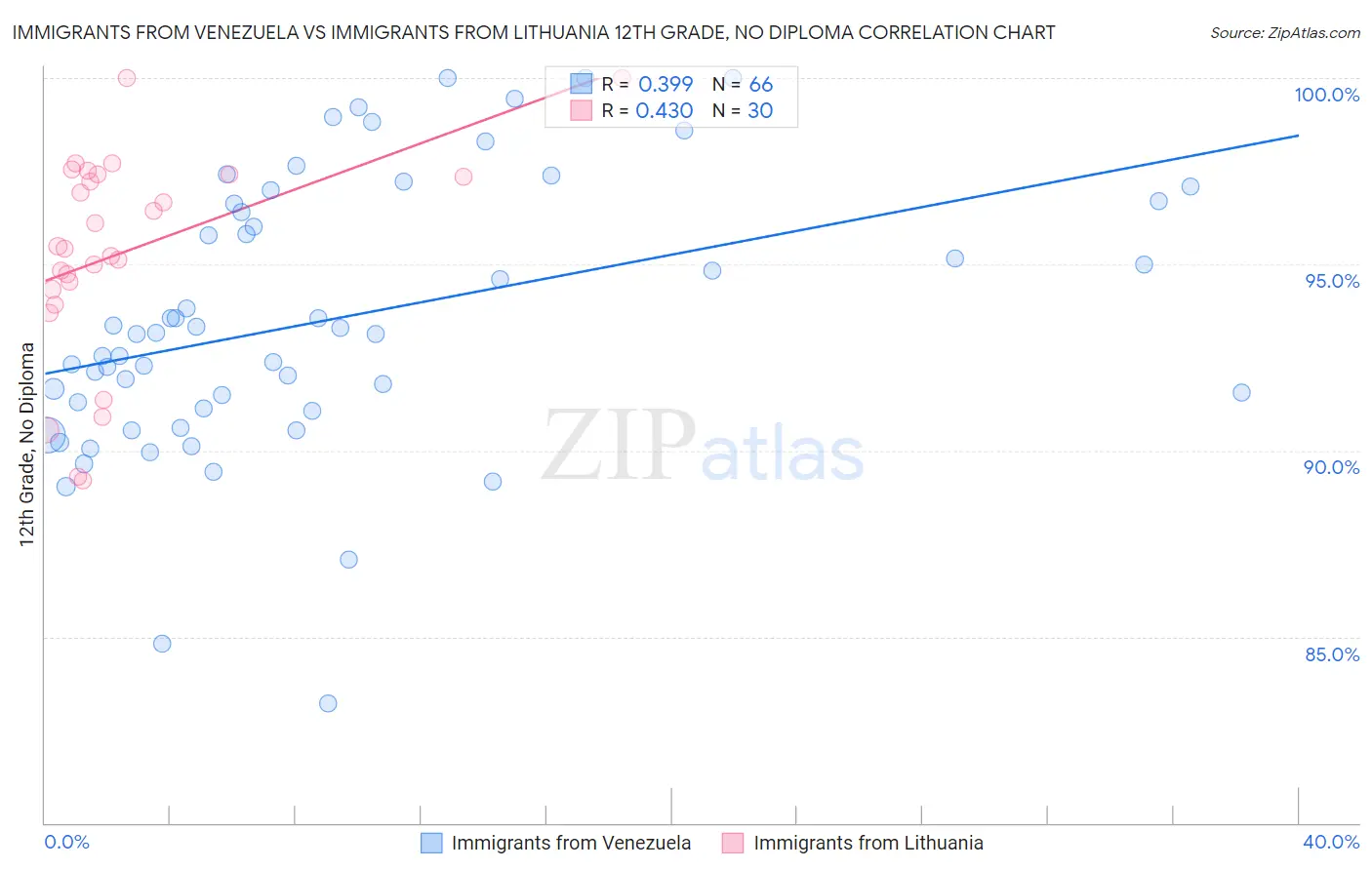 Immigrants from Venezuela vs Immigrants from Lithuania 12th Grade, No Diploma