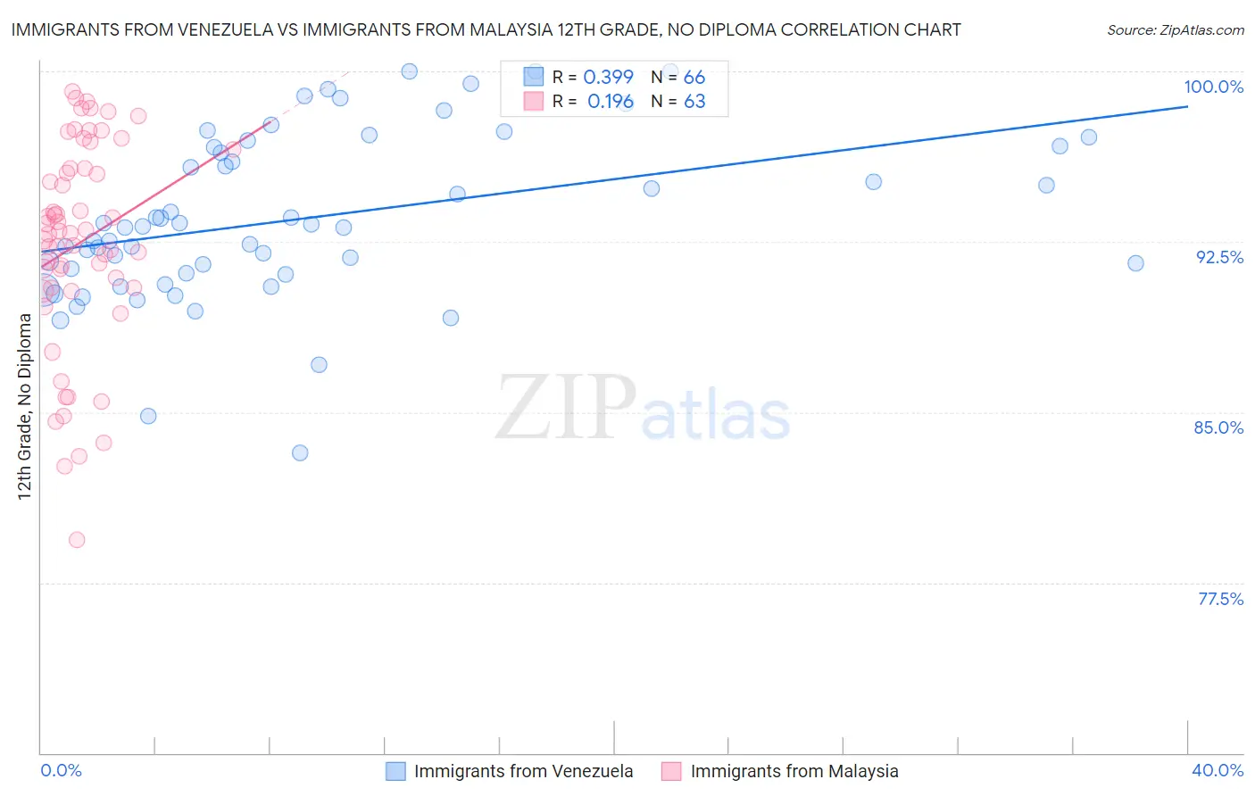 Immigrants from Venezuela vs Immigrants from Malaysia 12th Grade, No Diploma