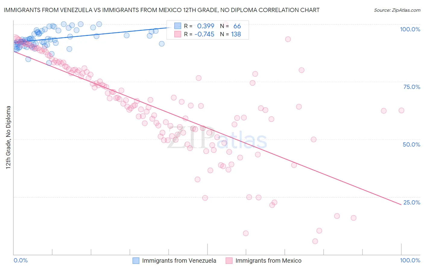 Immigrants from Venezuela vs Immigrants from Mexico 12th Grade, No Diploma