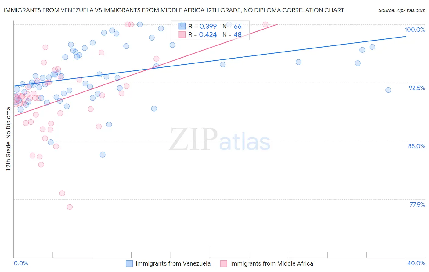 Immigrants from Venezuela vs Immigrants from Middle Africa 12th Grade, No Diploma