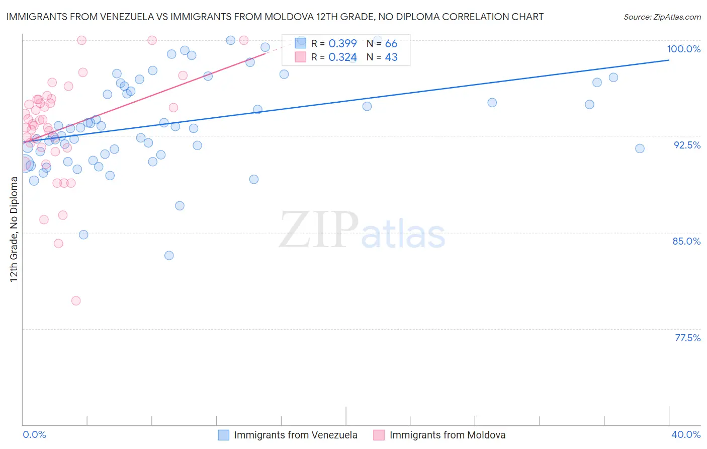 Immigrants from Venezuela vs Immigrants from Moldova 12th Grade, No Diploma