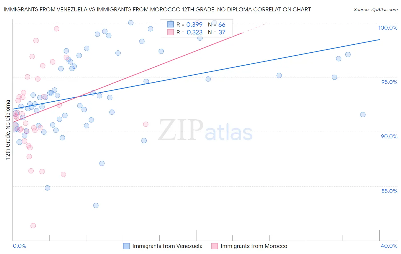 Immigrants from Venezuela vs Immigrants from Morocco 12th Grade, No Diploma