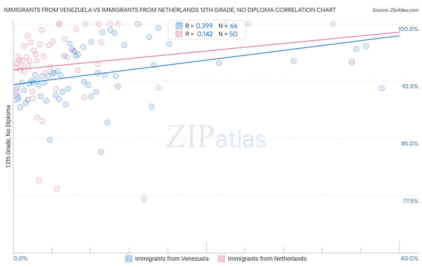 Immigrants from Venezuela vs Immigrants from Netherlands 12th Grade, No Diploma