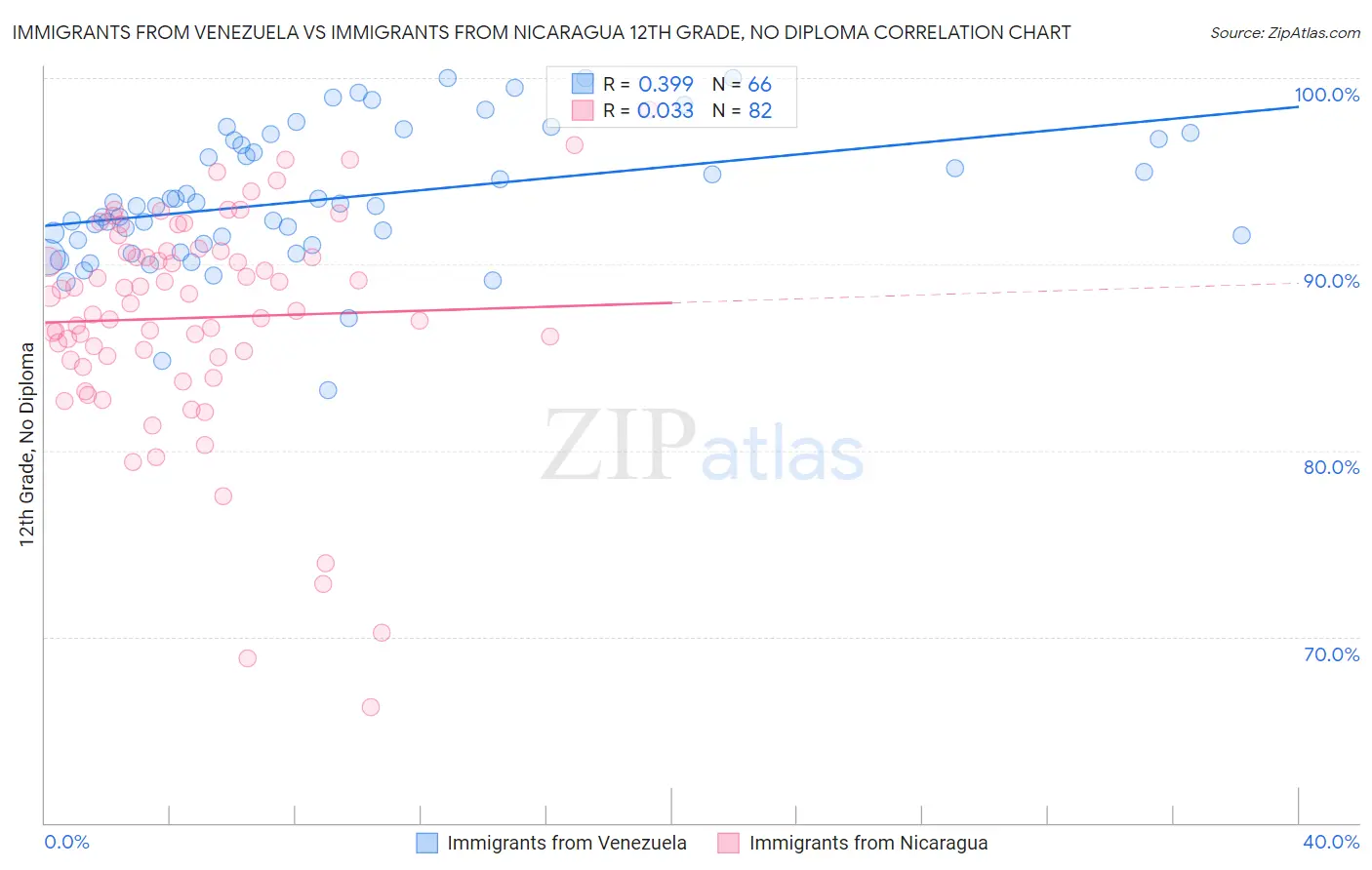 Immigrants from Venezuela vs Immigrants from Nicaragua 12th Grade, No Diploma