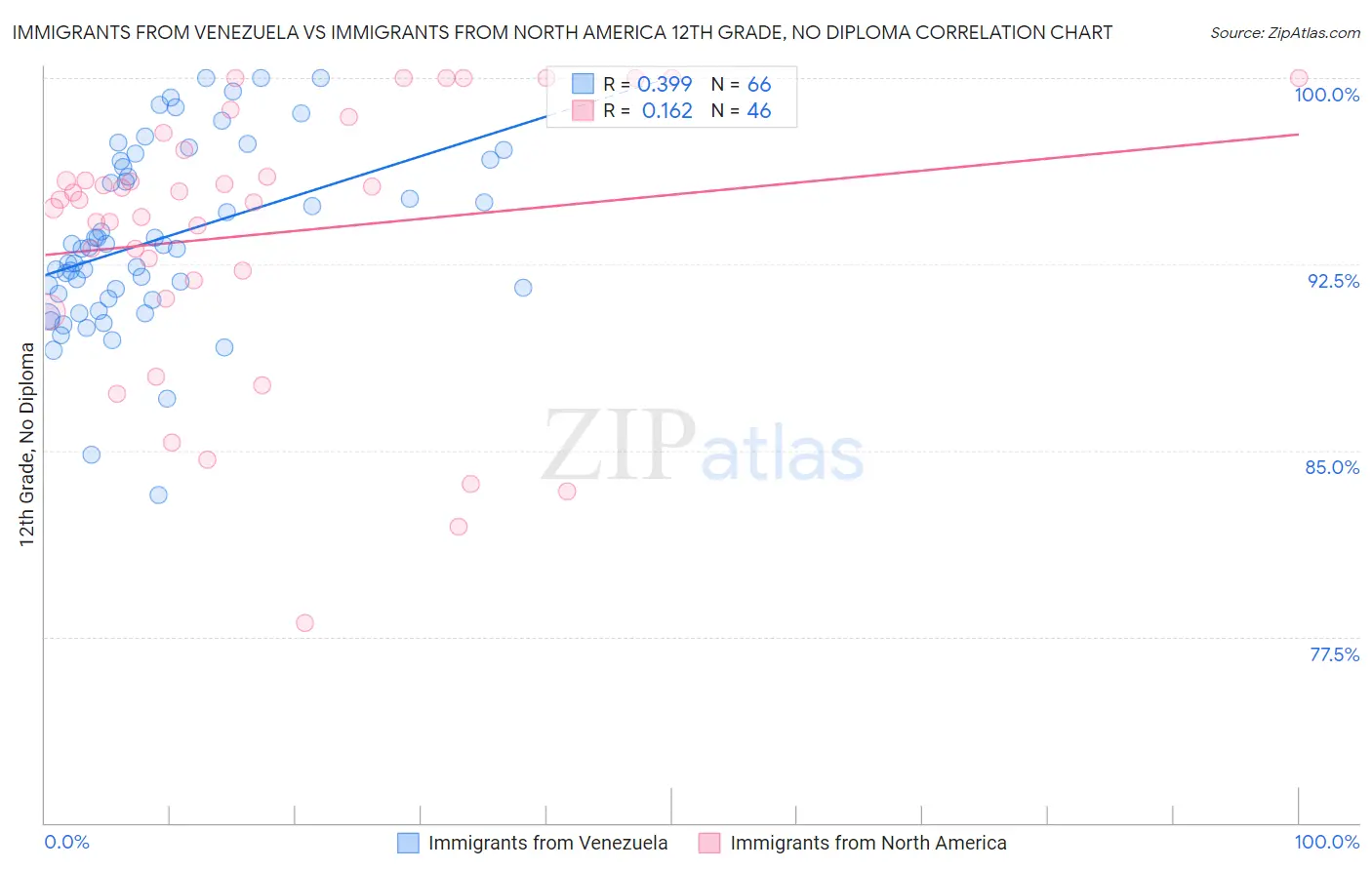 Immigrants from Venezuela vs Immigrants from North America 12th Grade, No Diploma