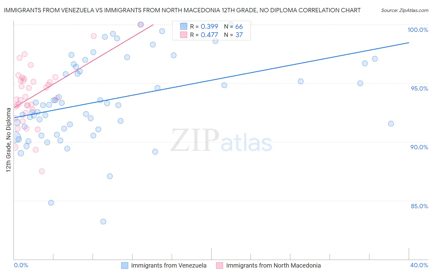 Immigrants from Venezuela vs Immigrants from North Macedonia 12th Grade, No Diploma