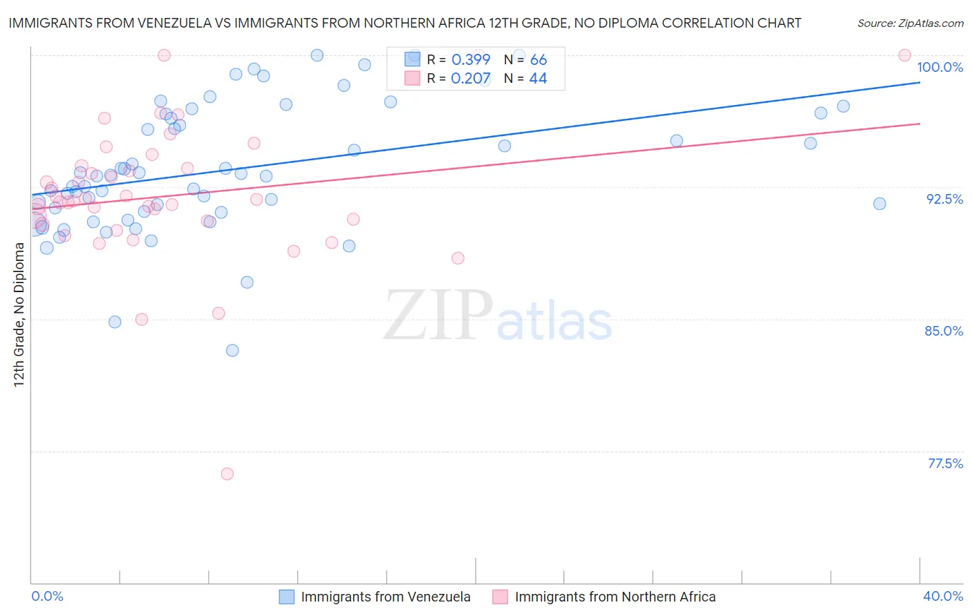 Immigrants from Venezuela vs Immigrants from Northern Africa 12th Grade, No Diploma