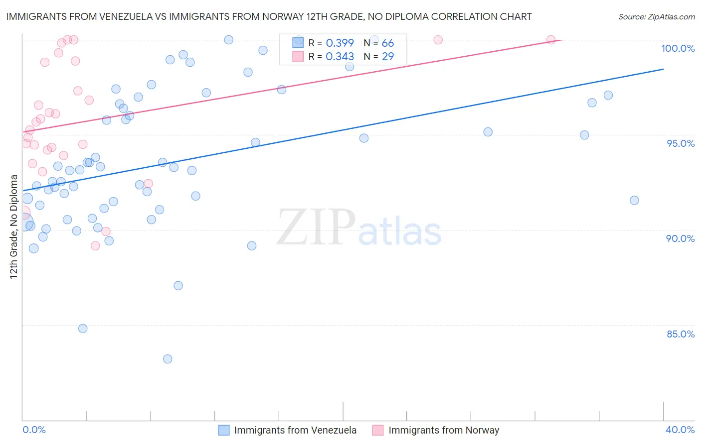 Immigrants from Venezuela vs Immigrants from Norway 12th Grade, No Diploma