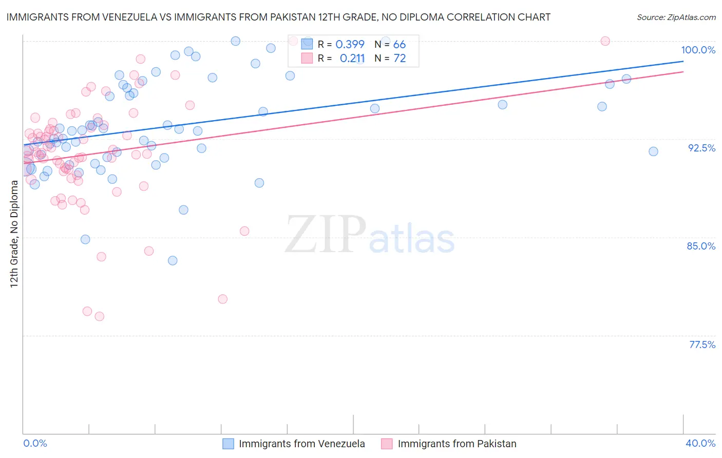Immigrants from Venezuela vs Immigrants from Pakistan 12th Grade, No Diploma