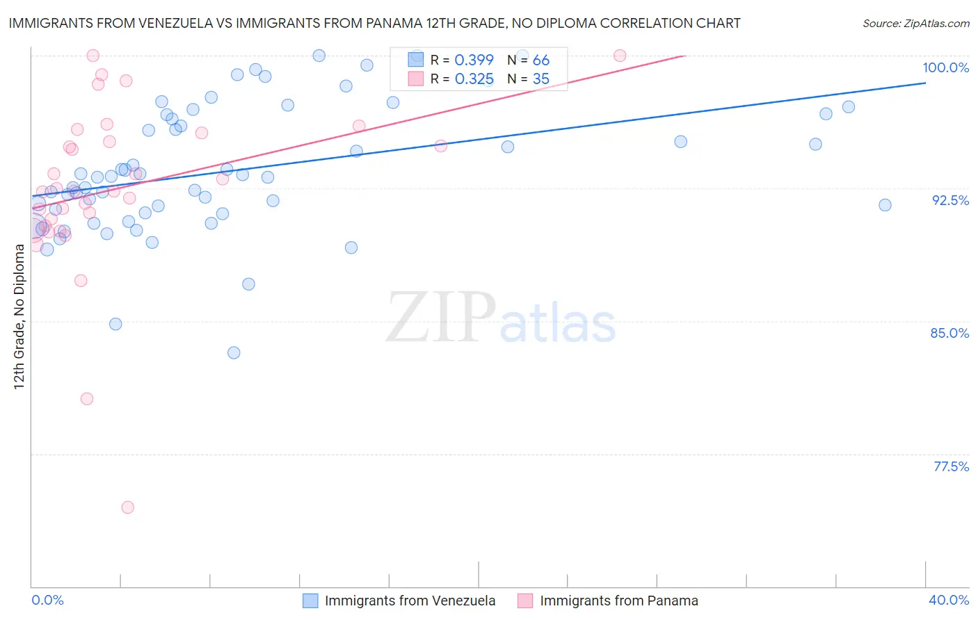 Immigrants from Venezuela vs Immigrants from Panama 12th Grade, No Diploma