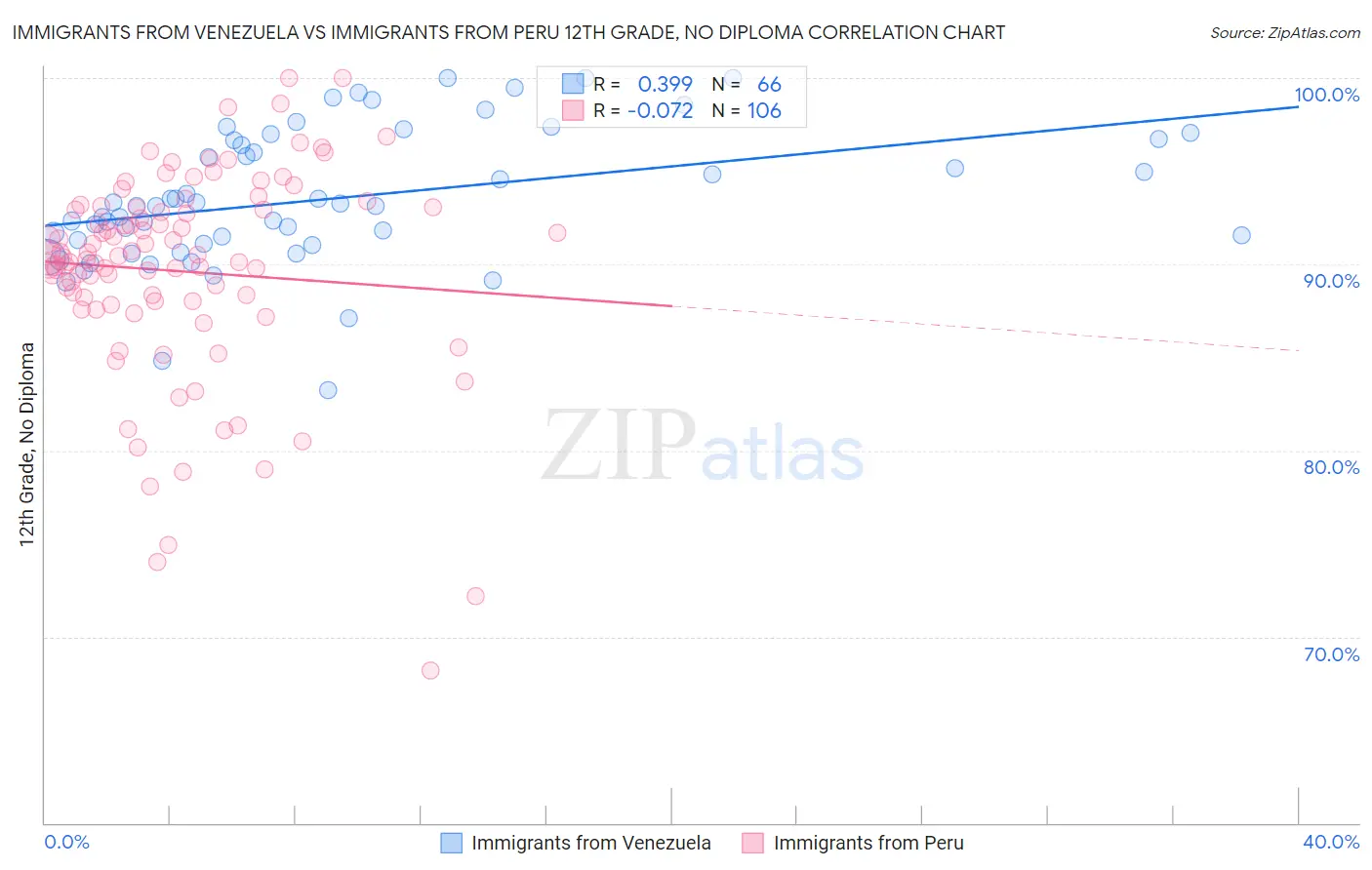 Immigrants from Venezuela vs Immigrants from Peru 12th Grade, No Diploma